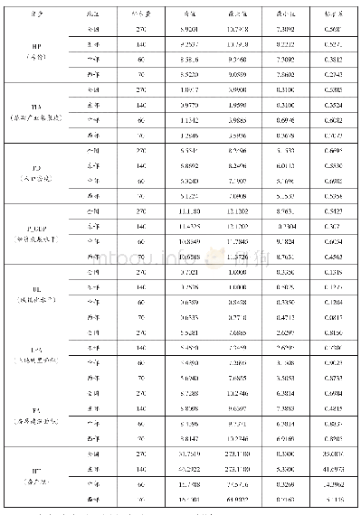 表1 房地产价格与旅游产业集聚度数据统计总表