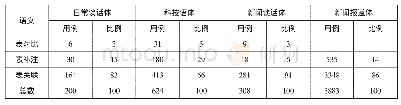 表3“实际上”在不同语体中语义分布表