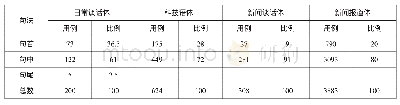 表5“实际上”在不同语体中句法分布表