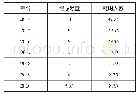 表1 2014—2020年在中国开办企业的前置程序数量和耗时天数