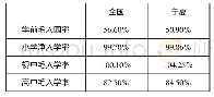 《表2 全国和宁夏2010年学前、小学、初中和高中入学率对比》