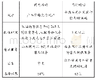 表1 国内和国外跨境网购电商平台的不同