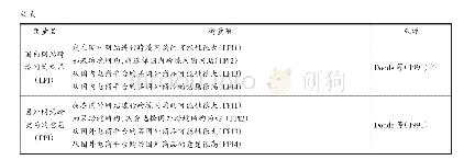 表2 变量衡量项来源：基于文化开放性和从众心理的消费者跨境网购平台选择研究