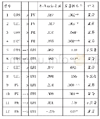 表4 路径系数回归结果：基于文化开放性和从众心理的消费者跨境网购平台选择研究