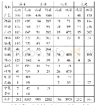 《表1 1939年日军对中国各省空袭概况统计表》