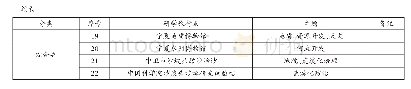 《表1 贺兰山周边研学旅行资源统计表》