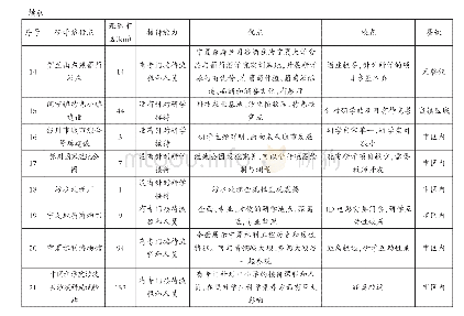 表2 贺兰山周边研学旅行资源评价表