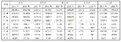 表2 2017—2018年大湾区9市出境旅游人数