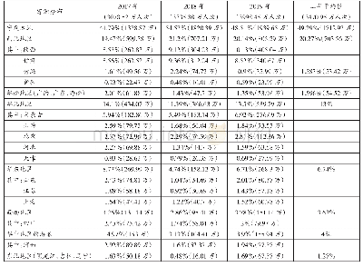 表5 2017—2019年宁夏游国内客源分布对比