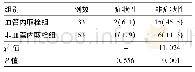 《表3 两组颈内动脉夹层合并前循环大血管串联性闭塞患者颅内出血比较[例 (%) ]》