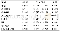 《表5 发病4.5 h以内接受重组组织型纤溶酶原激活剂静脉溶栓的脑梗死患者90 d预后的影响因素分析》