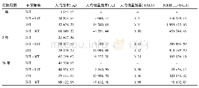 表4 4种血管再通策略治疗大血管闭塞急性缺血性卒中患者的成本效果比较