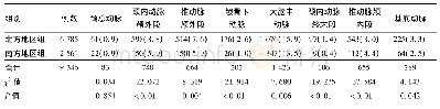 表2 南北地区缺血性卒中患者狭窄动脉检出率比较[例(%)]