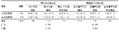 表3 南北地区缺血性卒中患者动脉狭窄闭塞性病变分布比较[例(%)]