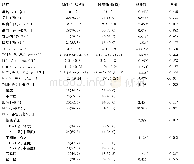 表1 MCI组患者与对照组基线及临床资料比较