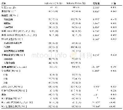 表3 不同NLR水平患者基线特征以及预后的比较