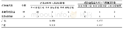 表2 破裂与未破裂颅内微小动脉瘤栓塞术后即刻及术后6个月随访时栓塞效果比较(个)