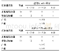 表3 破裂与未破裂颅内微小动脉瘤患者出院及随访预后评估(例)