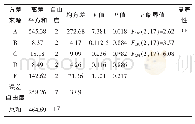 表7 玻璃纤维混凝土28 d抗压强度方差分析