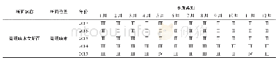 《表1 青铜峡水文断面2013—2017年水质类别》