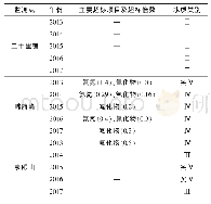 《表3 2013—2017年清水河水质情况》