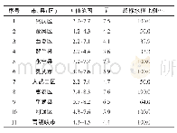 《表5 银川平原各地区地下水质量综合评价》