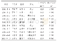 《表1 2011年5月燃气日负荷及相关数据》