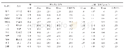 表1 代表站点田间持水量实验综合成果表