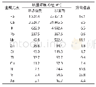 表3 银川市非沙尘期与沙尘期金属元素质量浓度及升高倍数统计表