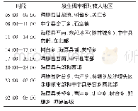 《表3 8个时段短历时强降水发生概率相对较大区域》