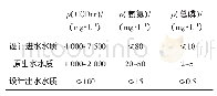 表1 进出水水质及分析方法