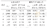 《表3 主成分特征值和贡献率》