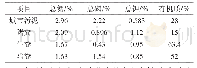 表1 不同固体有机废弃物养分和有机质质量分数