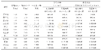 表4 文件传输速率对比：宁夏引扬黄灌区水价调整方案研究