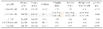 表4 泵站事故停泵按预定程序关闭阀门计算表