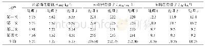 表5 土壤速效磷、速效钾及有机质检测表