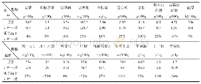 《表5 宁杞9号枸杞叶芽总糖等营养成分分析》