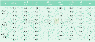 表9 北京栾景观应用试验点土壤环境调查表