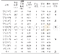 《表1 宁夏水稻主栽品种芽期耐盐性评价》