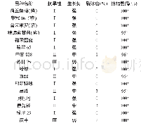 《表2 不同结球甘蓝品种农艺性状比较》