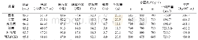 《表1 不同有机肥处理水稻农艺性状及产量表现》