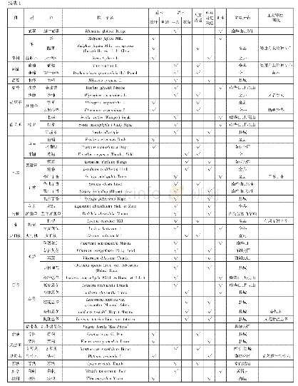 《表1 海原树木名录：海原县树木名录》