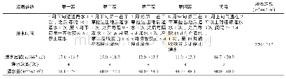 表1 宁夏北部引黄灌区苜蓿地下滴灌灌溉制度（平水年）