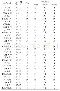 表2 参试花生品种抗性调查