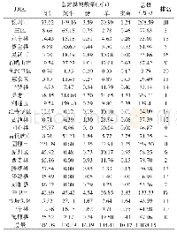 《表2 宁夏畜禽粪便总量及区域分布》