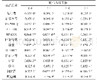 表6 蓟马为害后不同苜蓿品种叶片SOD活性变化量