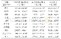 《表4 参试饲用高粱品种蚜虫混合种群累计蚜量》