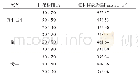 表5 日粮精粗比对家畜甲烷排放通量的影响[46]