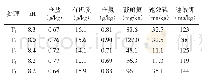 表2 有机肥配施对水稻收获后土壤肥力的影响