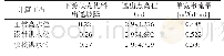 表3 最大横断面渗透坡降和渗流量